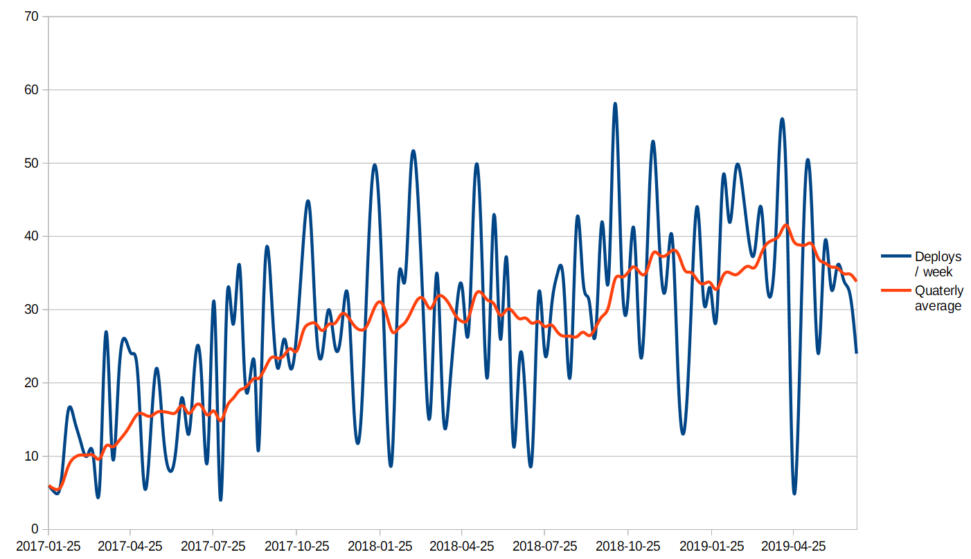 Deploys per week