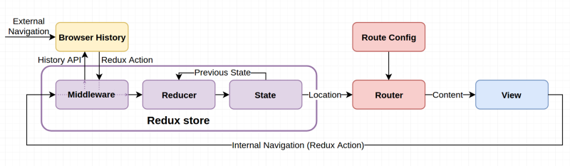 Redux first routing