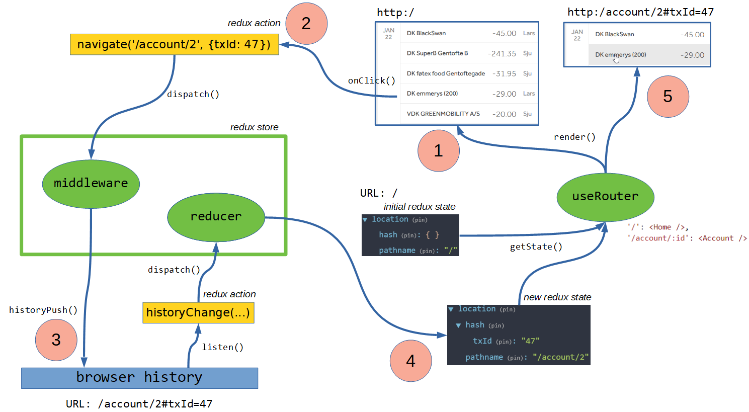 Redux History Flow Diagram