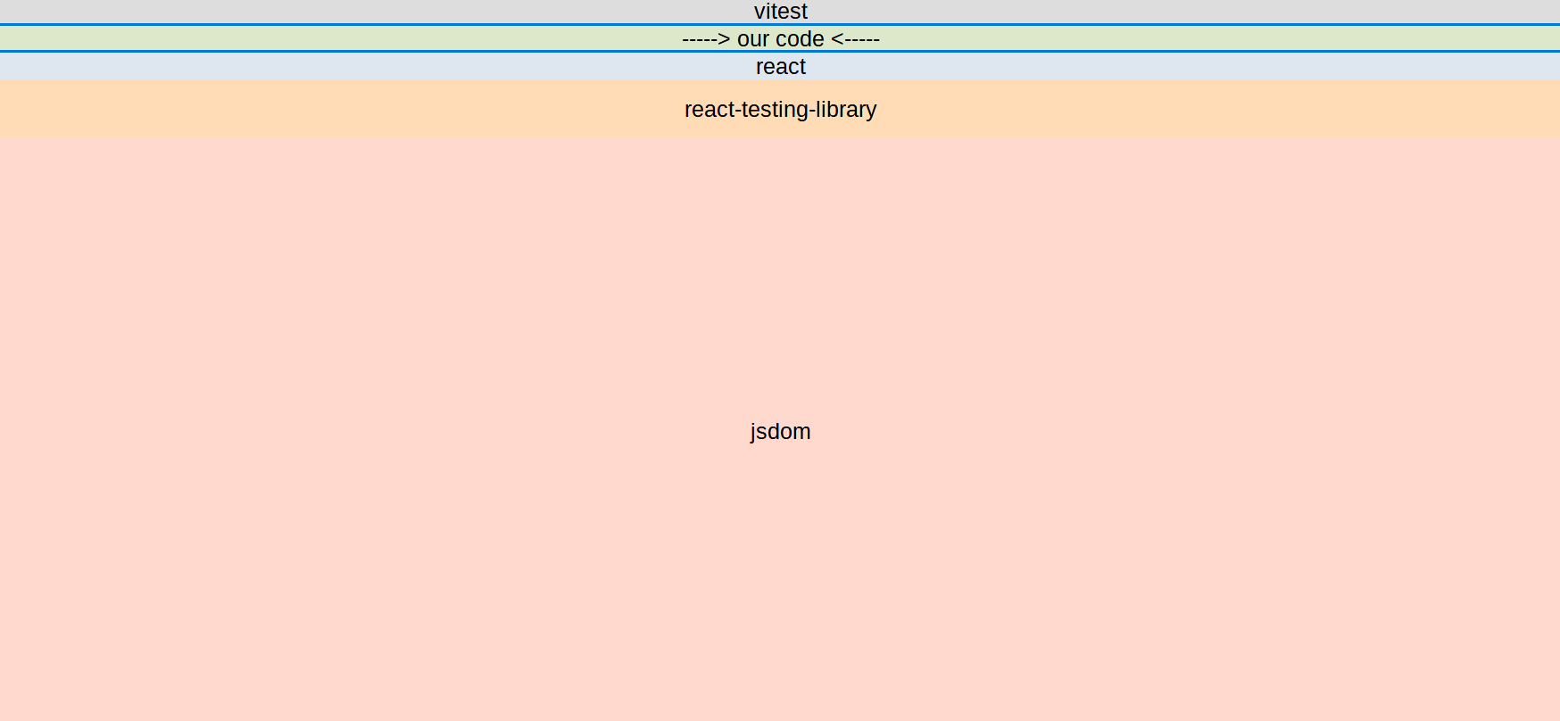 DOM testing profile